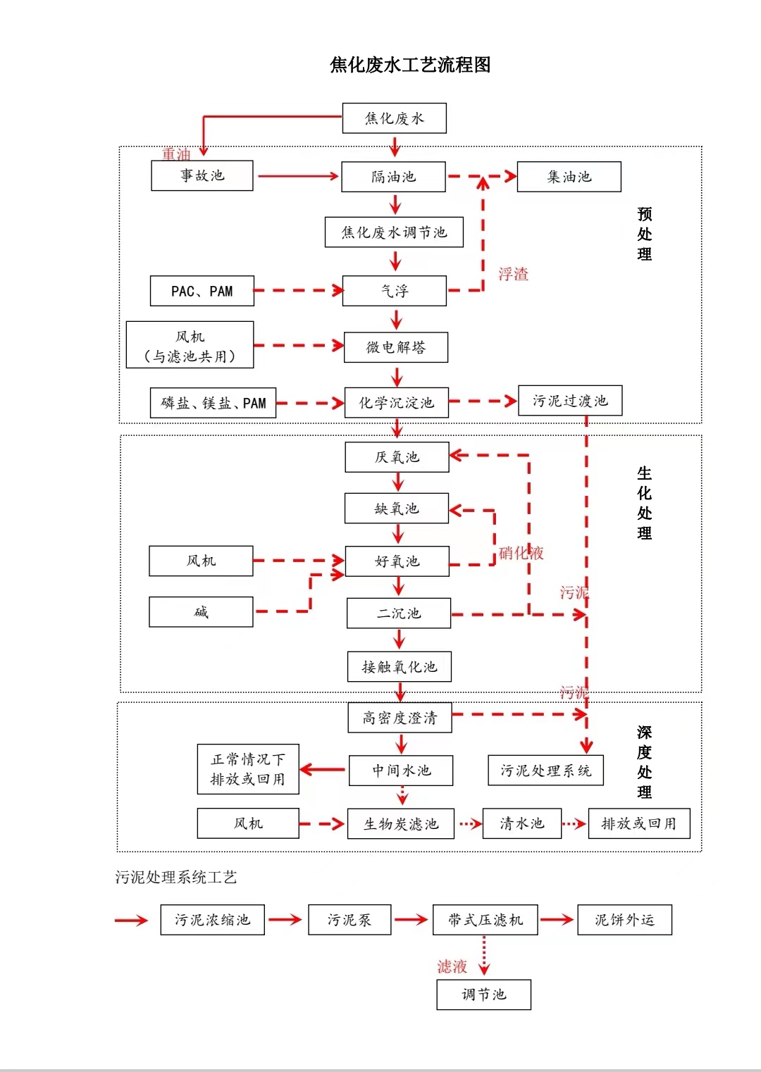 焦化废水处理工艺流程图.jpg